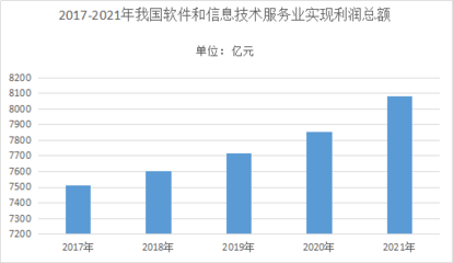 2022年軟件行業技術特點與經濟信息咨詢