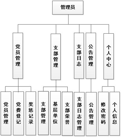 學(xué)院黨員管理系統(tǒng)的設(shè)計與實現(xiàn)——附源碼的計算機(jī)系統(tǒng)集成服務(wù)探索